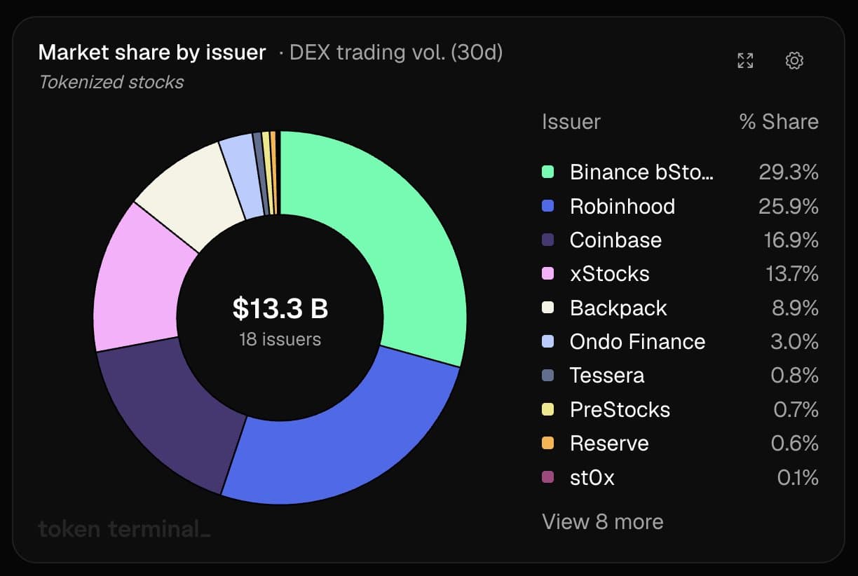 TOKENIZED STOCKS GENERATE $13.3 BILLION IN MONTHLY SPOT DEX VOLUME AS ON-CHAIN FINANCIAL MARKETS EXPAND TOKENIZED STOCKS GENERATE $13.3 BILLION IN MONTHLY SPOT DEX VOLUME AS ON-CHAIN FINANCIAL MARKETS EXPAND